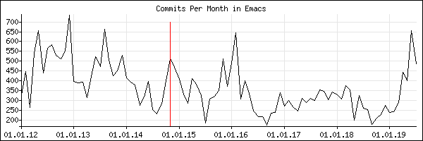 Your Emacs Statistics Service – Random Thoughts